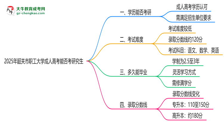 韶關(guān)市職工大學(xué)2025年成人高考能考研究生嗎？思維導(dǎo)圖