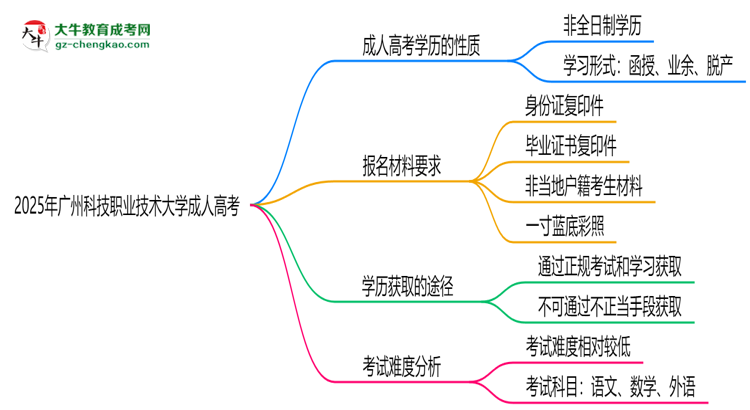 2025年廣州科技職業(yè)技術(shù)大學(xué)成人高考是全日制學(xué)歷嗎？思維導(dǎo)圖