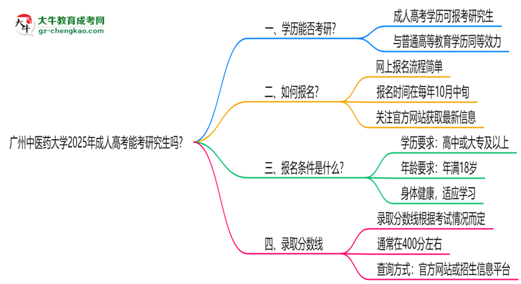 廣州中醫(yī)藥大學2025年成人高考能考研究生嗎？思維導圖