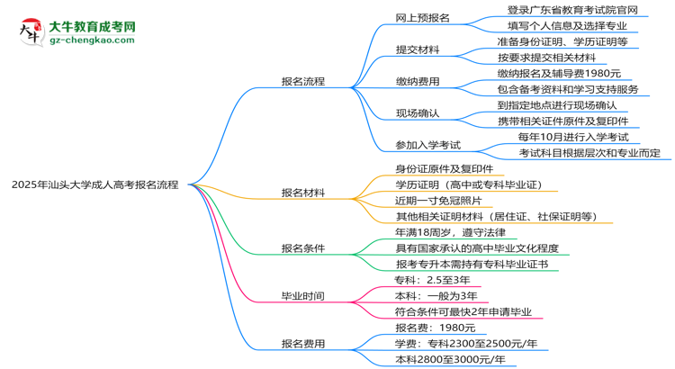 汕頭大學(xué)成人高考2025年報名流程思維導(dǎo)圖