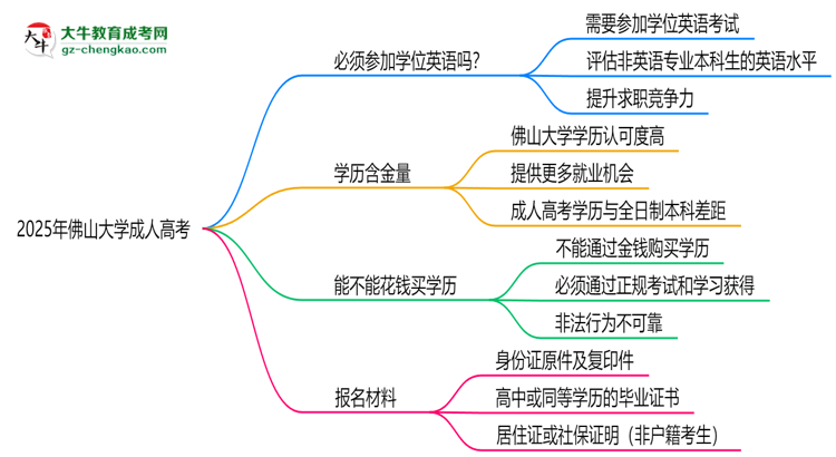 2025年佛山大學(xué)成人高考要考學(xué)位英語嗎？思維導(dǎo)圖