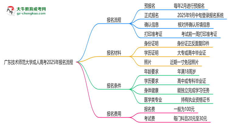 廣東技術(shù)師范大學(xué)成人高考2025年報(bào)名流程思維導(dǎo)圖