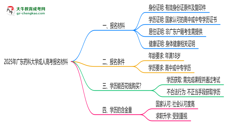 2025年廣東藥科大學(xué)成人高考報名材料需要什么？思維導(dǎo)圖