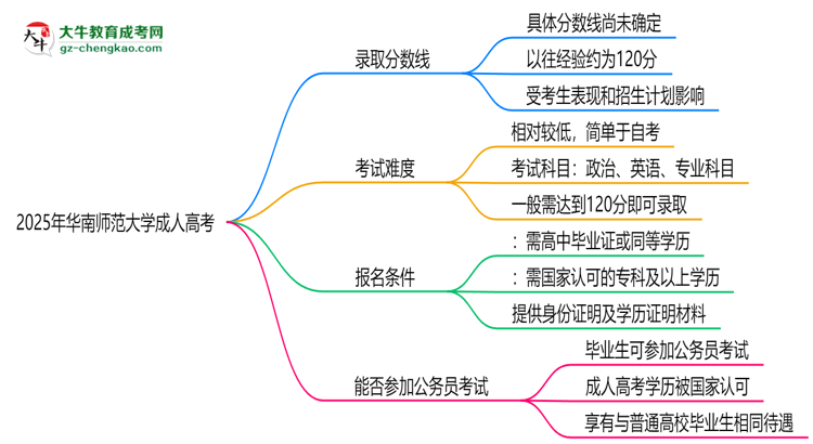 2025年華南師范大學(xué)成人高考錄取分?jǐn)?shù)線是多少?思維導(dǎo)圖
