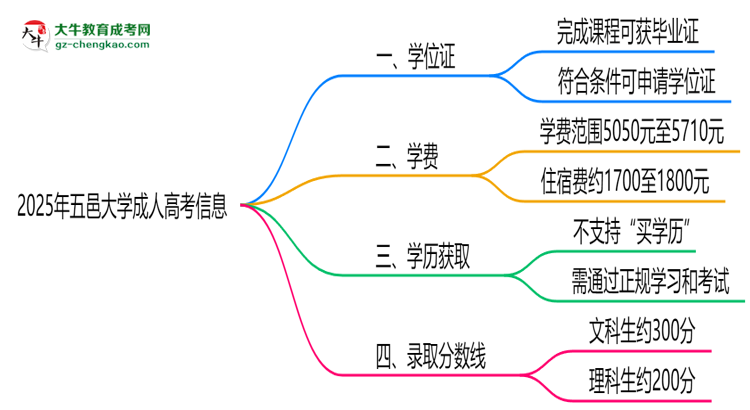 2025年五邑大學(xué)成人高考能拿學(xué)位證嗎？思維導(dǎo)圖