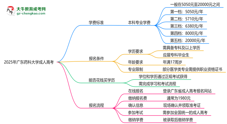 2025年廣東藥科大學成人高考最新學費標準多少思維導圖