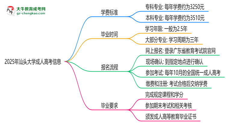 2025年汕頭大學(xué)成人高考最新學(xué)費(fèi)標(biāo)準(zhǔn)多少思維導(dǎo)圖