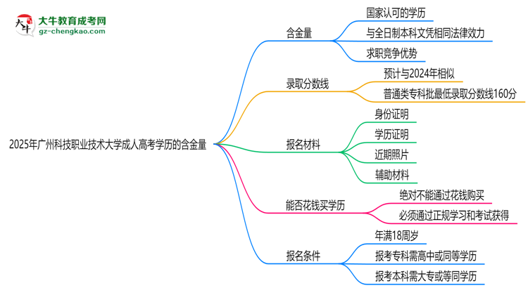 2025年廣州科技職業(yè)技術大學成人高考學歷的含金量怎么樣？思維導圖