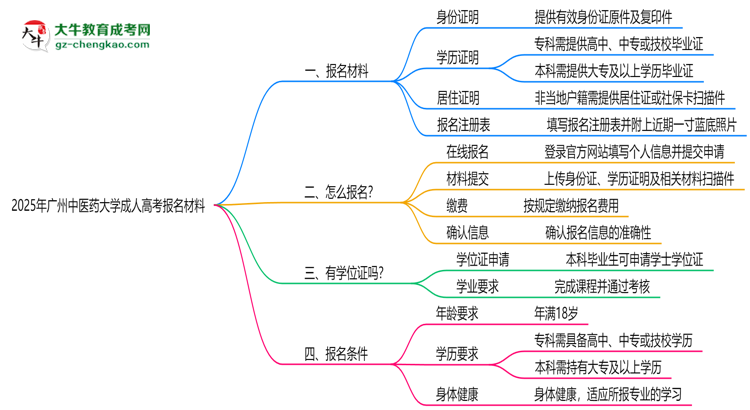 2025年廣州中醫(yī)藥大學(xué)成人高考報(bào)名材料需要什么？思維導(dǎo)圖