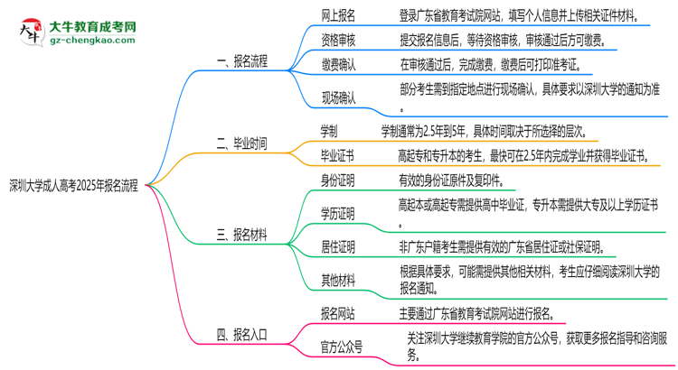 深圳大學(xué)成人高考2025年報名流程思維導(dǎo)圖