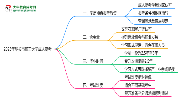 2025年韶關(guān)市職工大學成人高考學歷能報考教資嗎？思維導圖