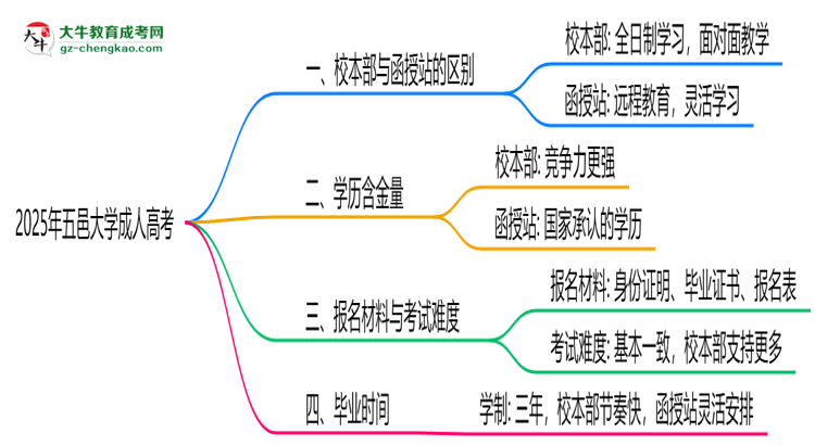 五邑大學(xué)2025年成人高考校本部和函授站哪個更好？思維導(dǎo)圖