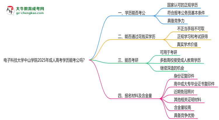 電子科技大學(xué)中山學(xué)院2025年成人高考學(xué)歷能考公嗎？思維導(dǎo)圖