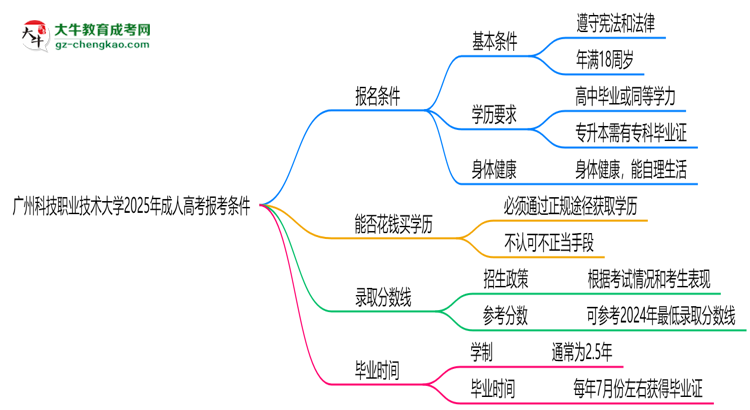 廣州科技職業(yè)技術(shù)大學2025年成人高考報考條件是什么思維導圖