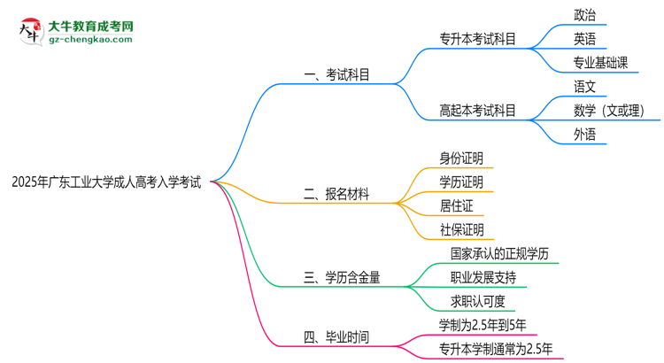 2025年廣東工業(yè)大學(xué)成人高考入學(xué)考試科目有哪些？思維導(dǎo)圖