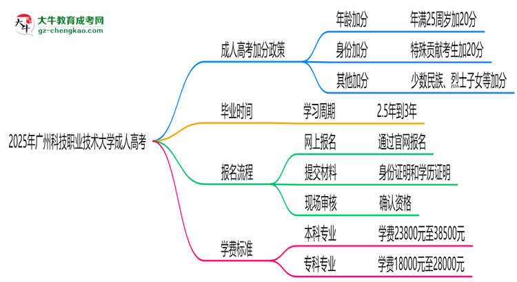 2025年廣州科技職業(yè)技術(shù)大學(xué)成人高考最新加分政策及條件思維導(dǎo)圖