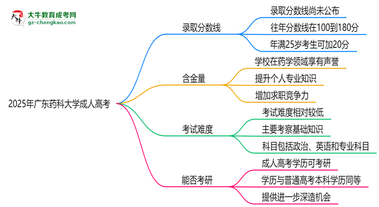 2025年廣東藥科大學(xué)成人高考錄取分?jǐn)?shù)線是多少？思維導(dǎo)圖