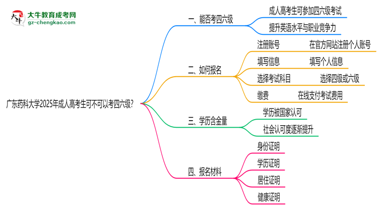 廣東藥科大學(xué)2025年成人高考生可不可以考四六級(jí)？思維導(dǎo)圖