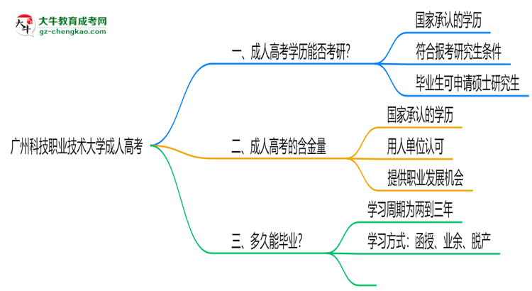 廣州科技職業(yè)技術(shù)大學(xué)2025年成人高考能考研究生嗎？思維導(dǎo)圖