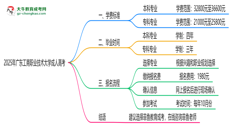 2025年廣東工商職業(yè)技術大學成人高考最新學費標準多少思維導圖