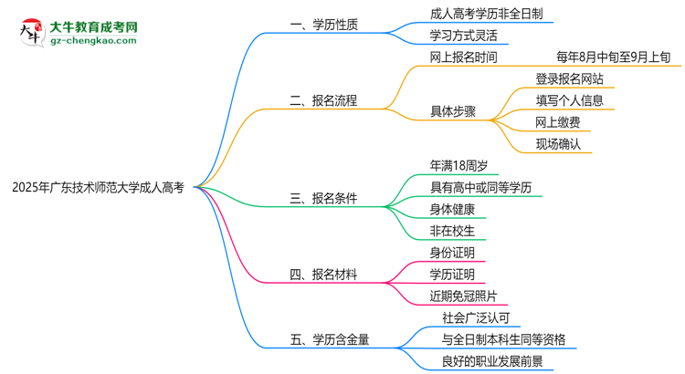 2025年廣東技術(shù)師范大學(xué)成人高考是全日制學(xué)歷嗎？思維導(dǎo)圖