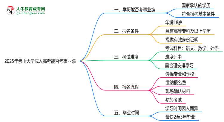 2025年佛山大學(xué)成人高考能考事業(yè)編嗎？思維導(dǎo)圖