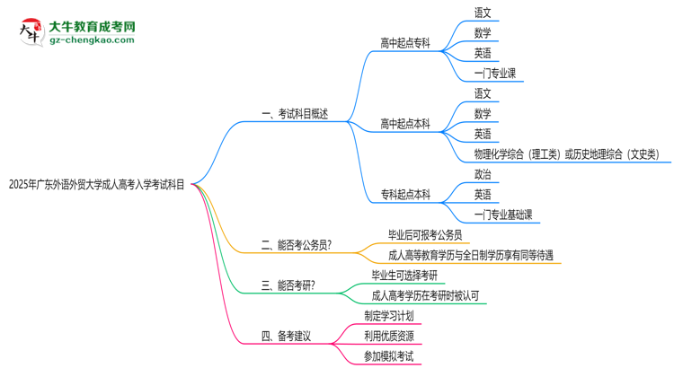 2025年廣東外語外貿(mào)大學(xué)成人高考入學(xué)考試科目有哪些？思維導(dǎo)圖