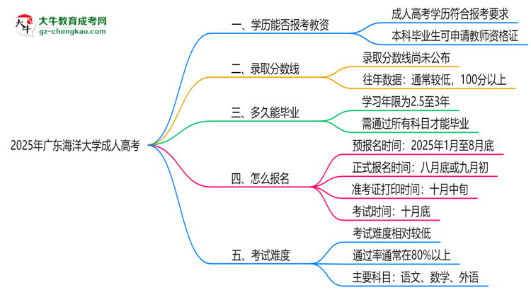 2025年廣東海洋大學(xué)成人高考學(xué)歷能報考教資嗎？思維導(dǎo)圖