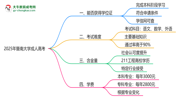 2025年暨南大學(xué)成人高考能拿學(xué)位證嗎？思維導(dǎo)圖