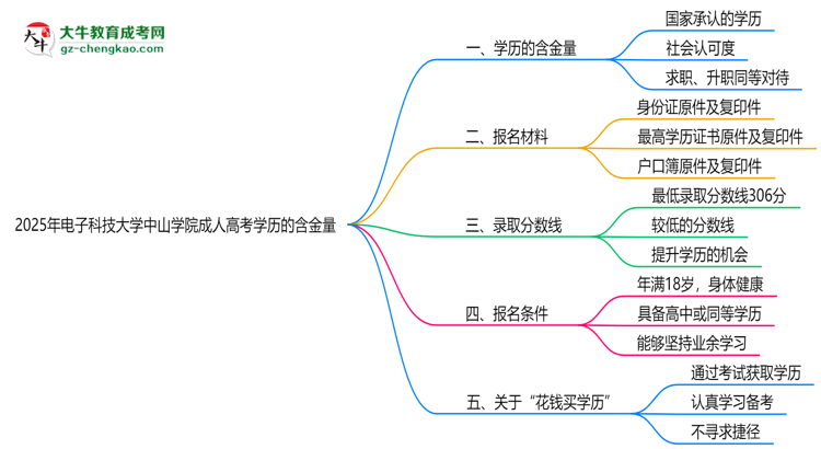 2025年電子科技大學(xué)中山學(xué)院成人高考學(xué)歷的含金量怎么樣？思維導(dǎo)圖