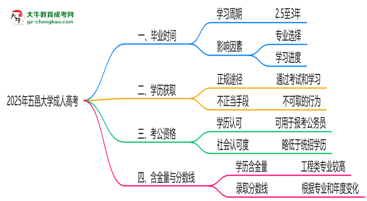 五邑大學(xué)成人高考需多久完成并拿證？（2025年新）思維導(dǎo)圖