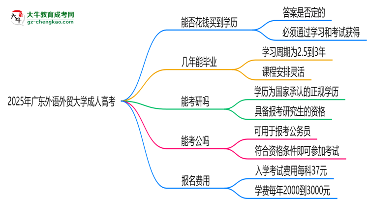 2025年廣東外語外貿(mào)大學(xué)成人高考學(xué)歷花錢能買到嗎？思維導(dǎo)圖