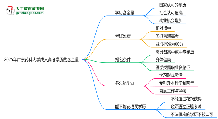 2025年廣東藥科大學成人高考學歷的含金量怎么樣？思維導圖