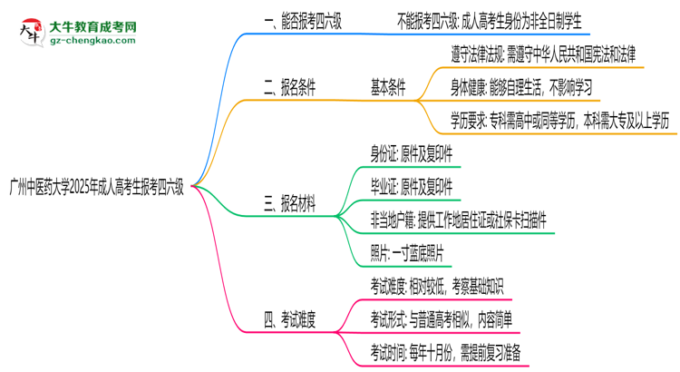 廣州中醫(yī)藥大學(xué)2025年成人高考生可不可以考四六級？思維導(dǎo)圖