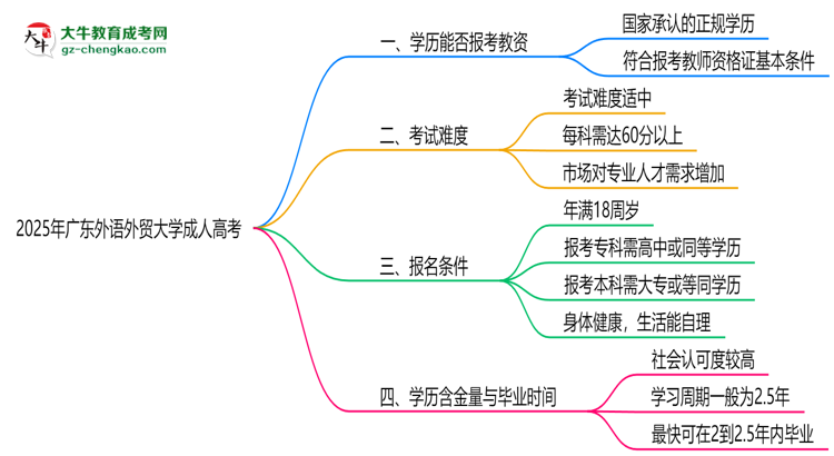 2025年廣東外語(yǔ)外貿(mào)大學(xué)成人高考學(xué)歷能報(bào)考教資嗎？思維導(dǎo)圖