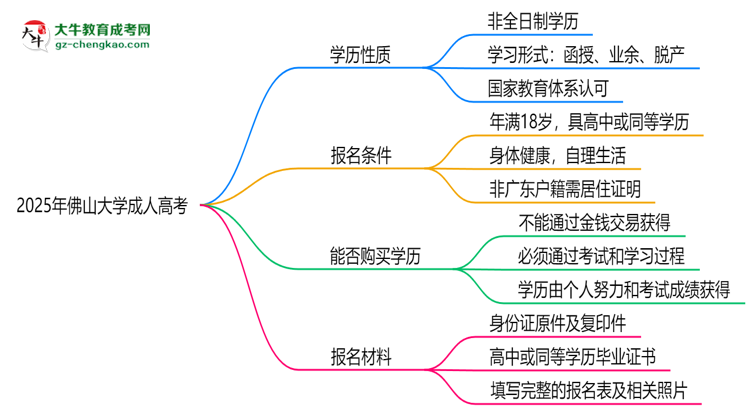 2025年佛山大學(xué)成人高考是全日制學(xué)歷嗎？思維導(dǎo)圖