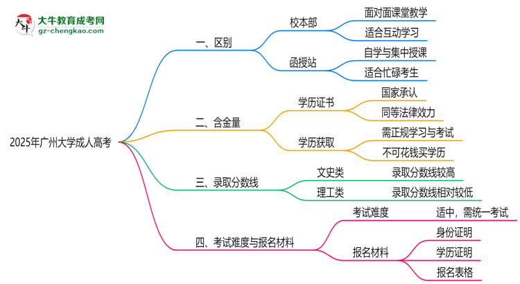 廣州大學(xué)2025年成人高考校本部和函授站哪個(gè)更好？思維導(dǎo)圖