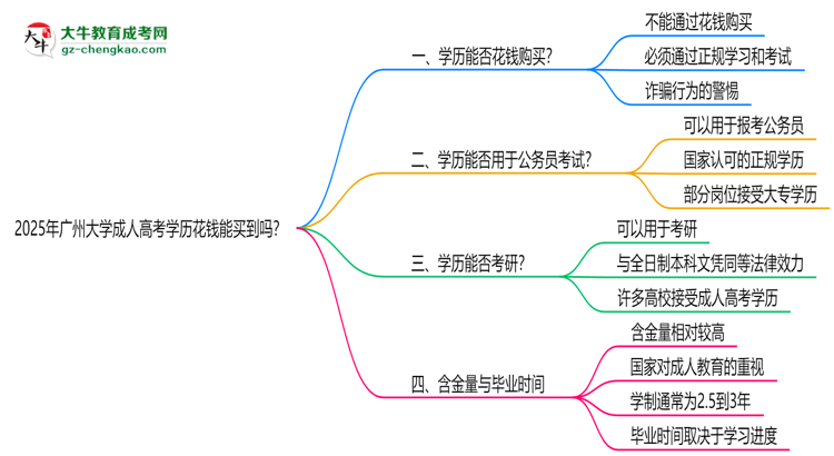 2025年廣州大學(xué)成人高考學(xué)歷花錢能買到嗎？思維導(dǎo)圖