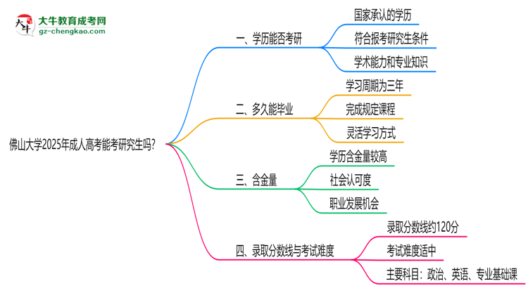 佛山大學(xué)2025年成人高考能考研究生嗎？思維導(dǎo)圖