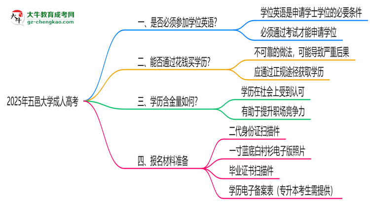 2025年五邑大學成人高考要考學位英語嗎？思維導圖