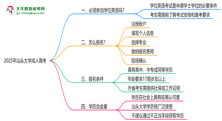 2025年汕頭大學(xué)成人高考要考學(xué)位英語(yǔ)嗎？思維導(dǎo)圖