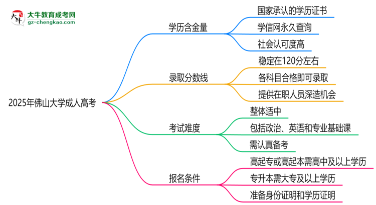 2025年佛山大學成人高考學歷的含金量怎么樣？思維導圖