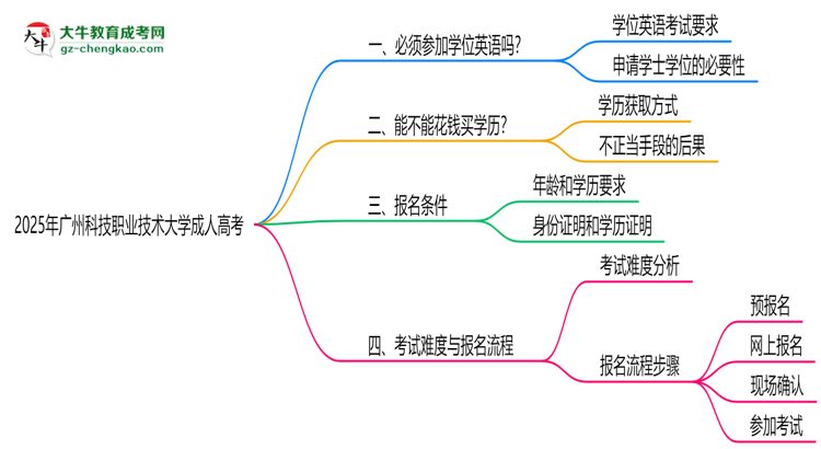 2025年廣州科技職業(yè)技術(shù)大學(xué)成人高考要考學(xué)位英語嗎？思維導(dǎo)圖