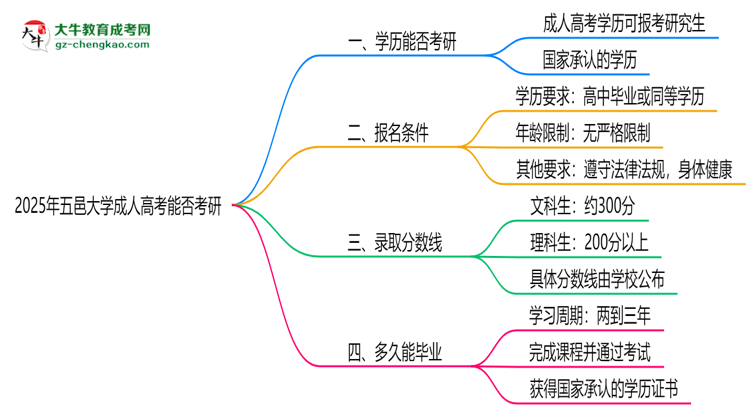 五邑大學(xué)2025年成人高考能考研究生嗎？思維導(dǎo)圖