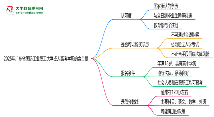 2025年廣東省國防工業(yè)職工大學(xué)成人高考學(xué)歷的含金量怎么樣？思維導(dǎo)圖