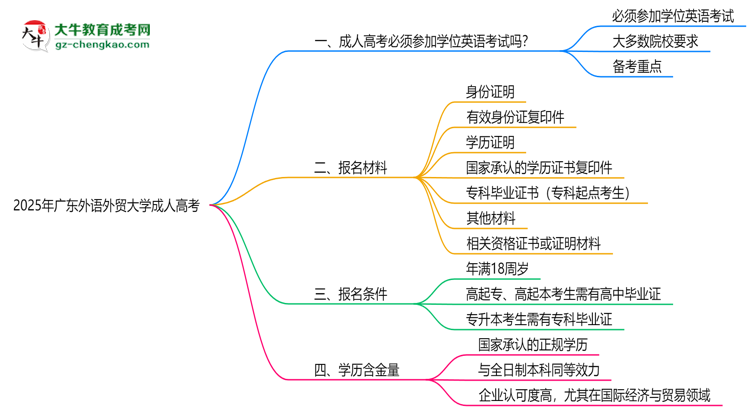 2025年廣東外語外貿(mào)大學(xué)成人高考要考學(xué)位英語嗎？思維導(dǎo)圖