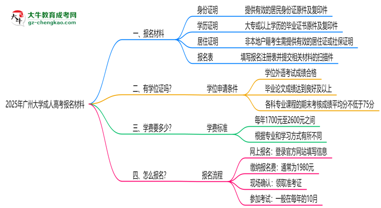 2025年廣州大學(xué)成人高考報名材料需要什么？思維導(dǎo)圖