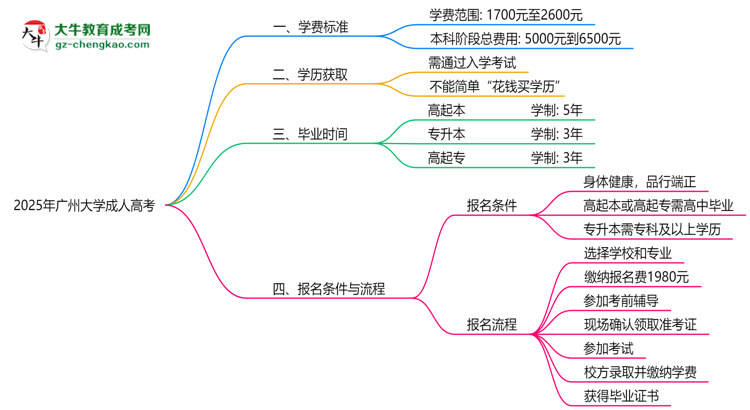 2025年廣州大學(xué)成人高考最新學(xué)費(fèi)標(biāo)準(zhǔn)多少思維導(dǎo)圖