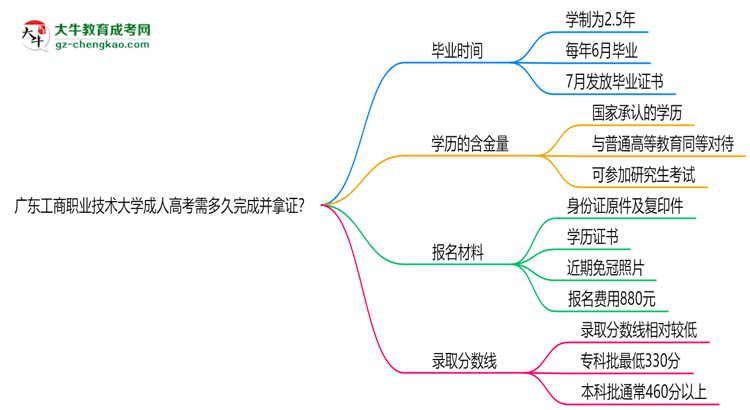 廣東工商職業(yè)技術(shù)大學(xué)成人高考需多久完成并拿證？（2025年新）思維導(dǎo)圖