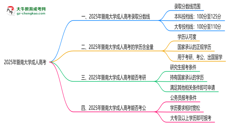 2025年暨南大學(xué)成人高考錄取分?jǐn)?shù)線是多少？思維導(dǎo)圖